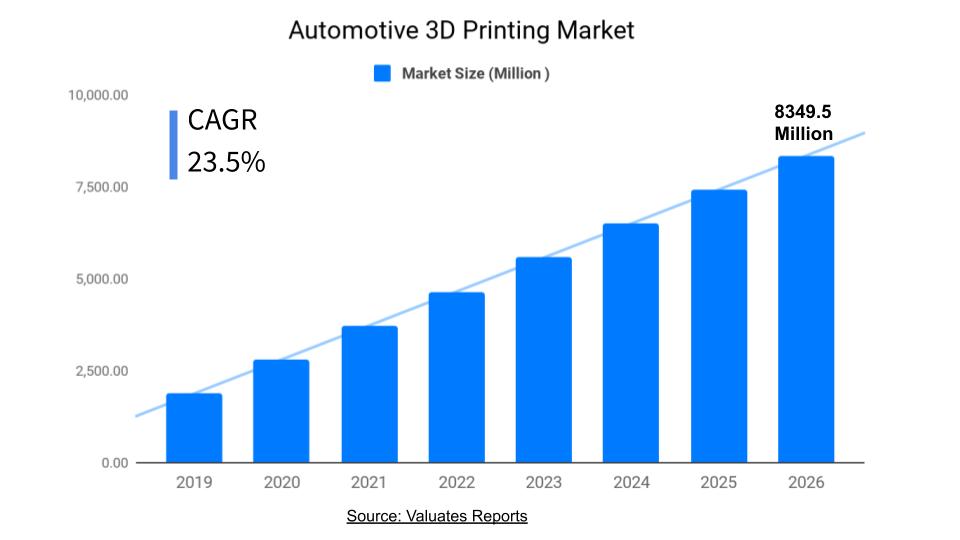 Automotive 3D Printing Market Size, Share, Trends, Growth, Forecast 2026